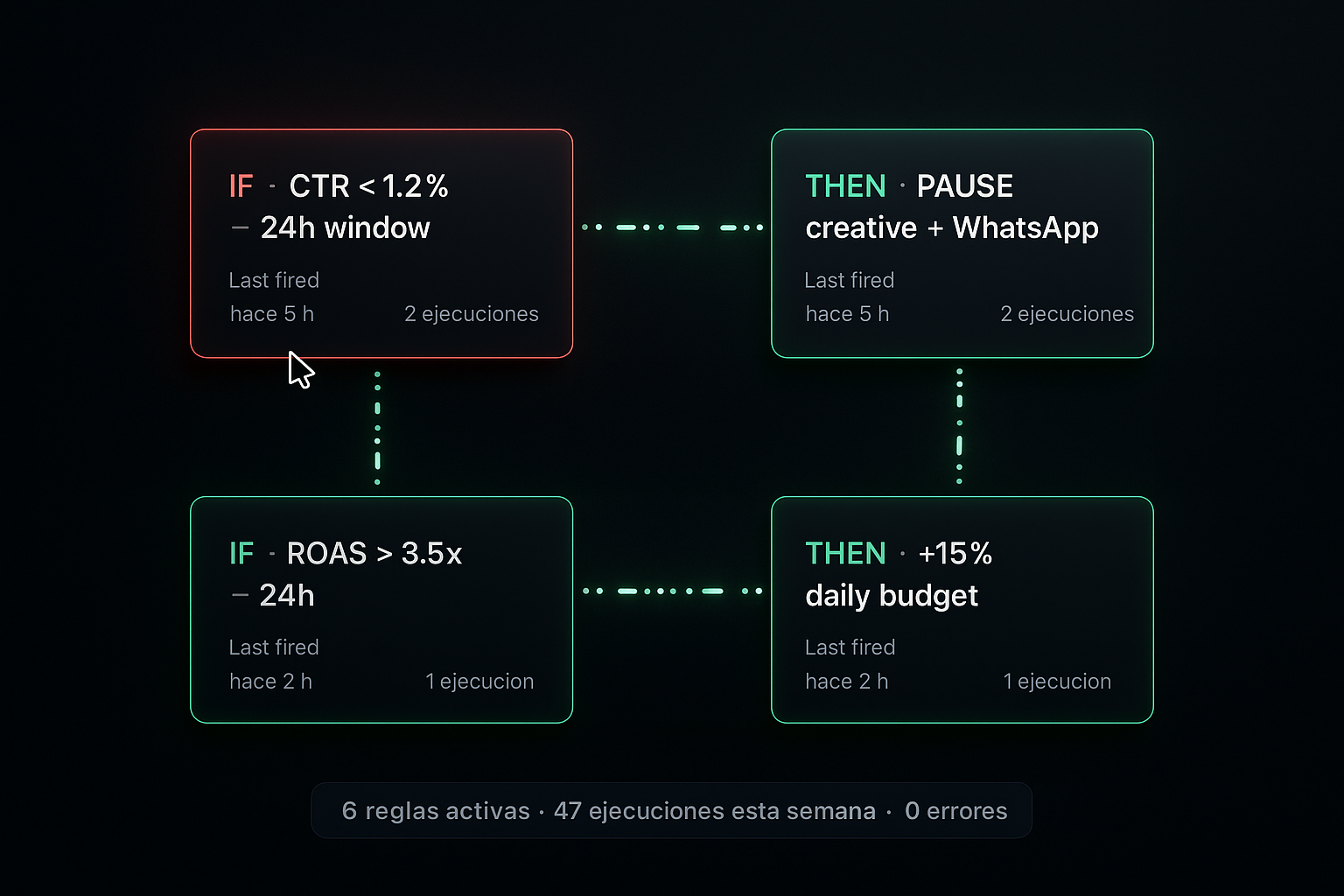 Automations IF/THEN